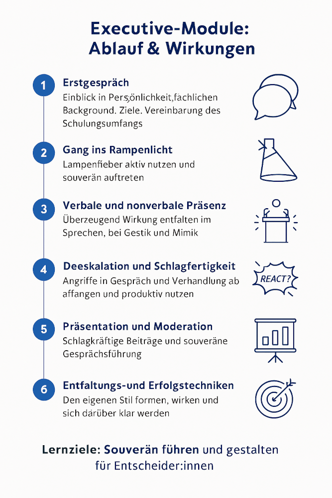 Ablauf des Executive-Moduls